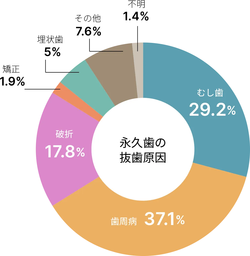 公益財団法人8020推進財団「平成30(2018)年 第2回永久歯の抜歯原因調査」