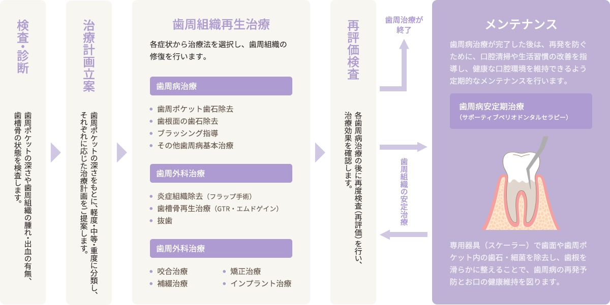 プロセス