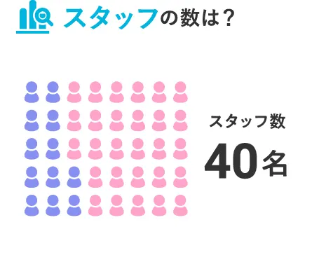 スタッフの数は？ スタッフ数40名